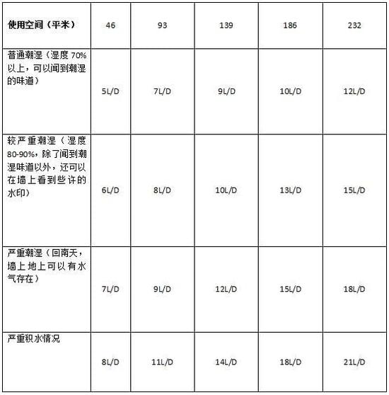 除濕機加濕器的原理是什么，南北差異應該買哪個？