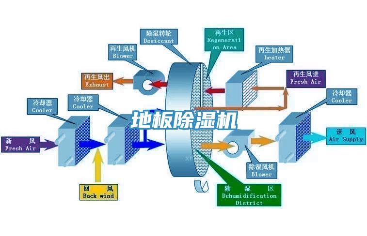 地板除濕機(jī)