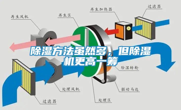 除濕方法雖然多，但除濕機(jī)更高一籌