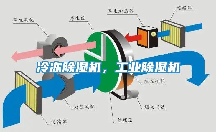 冷凍除濕機，工業除濕機