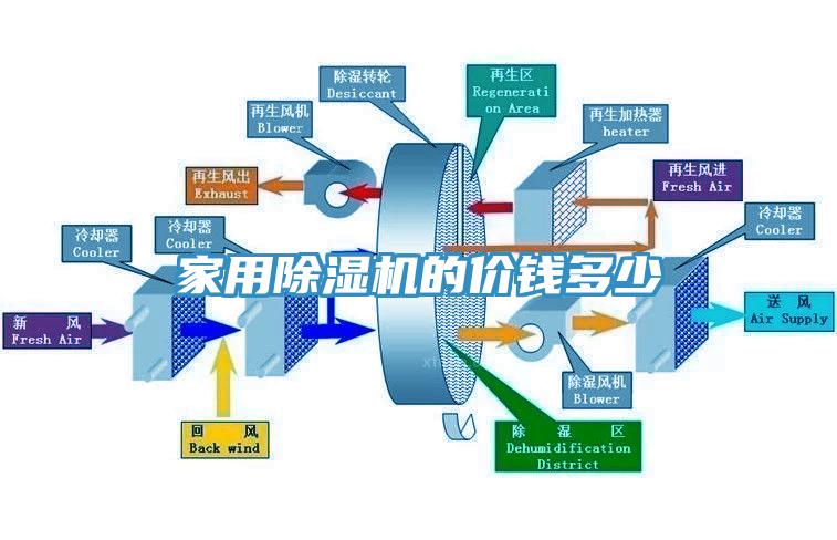 家用除濕機的價錢多少