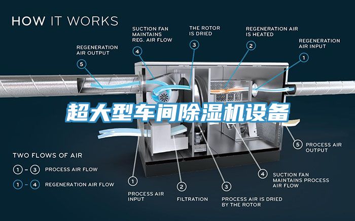 超大型車間除濕機(jī)設(shè)備